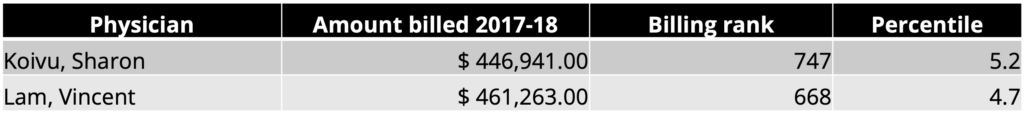 Dr Koivu's 2018 Sunshine list for billing.  